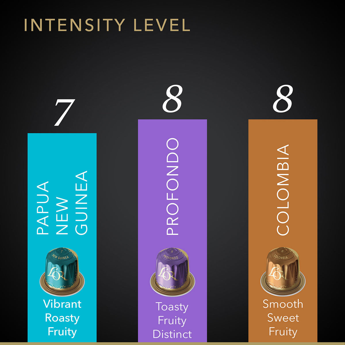 Intensity level comparison chart for Papua New Guinea, Profundo, and Colombia coffee with corresponding flavors.